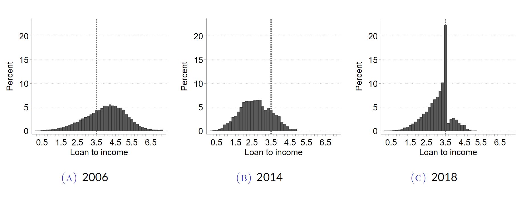 Distributions